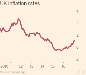 Inflation is ticking up in the UK